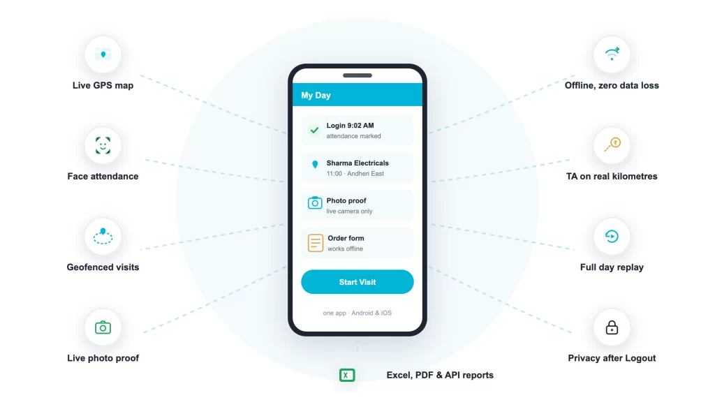 All ConnectMyWorld features around one app: live GPS map, face attendance, geofenced visits, live photo proof, offline zero data loss, TA on real kilometres, full day replay, privacy after Logout and Excel reports