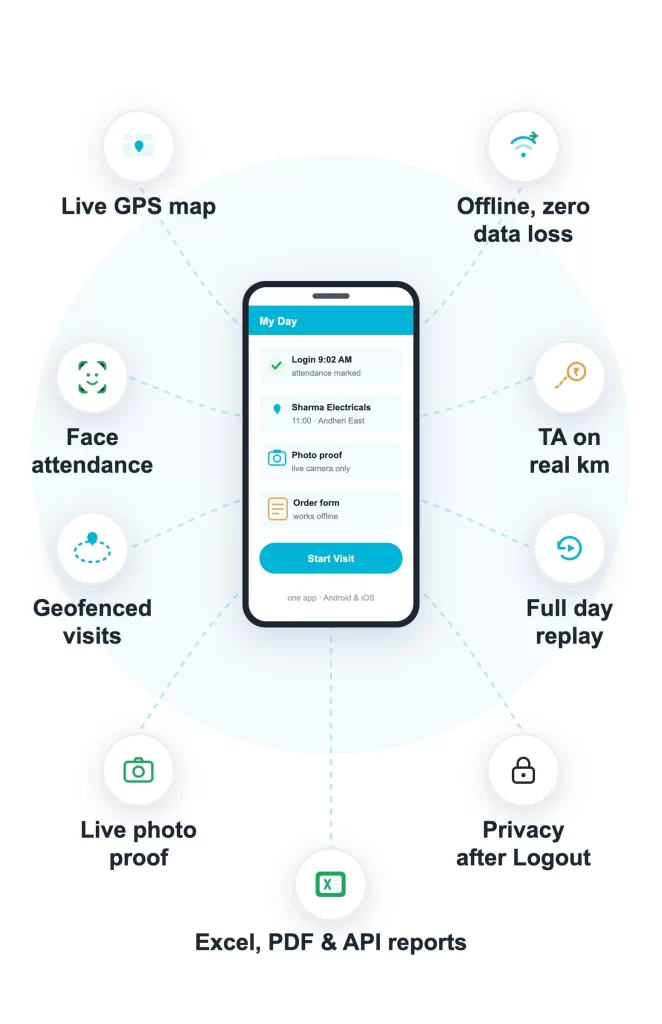 All ConnectMyWorld features around one app: live GPS map, face attendance, geofenced visits, live photo proof, offline zero data loss, TA on real kilometres, full day replay, privacy after Logout and Excel reports
