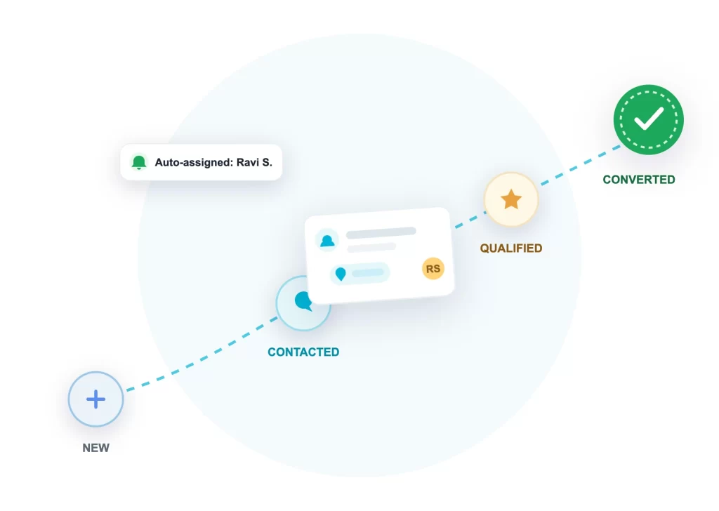 Lead management pipeline from new to contacted, qualified and converted with auto-assignment