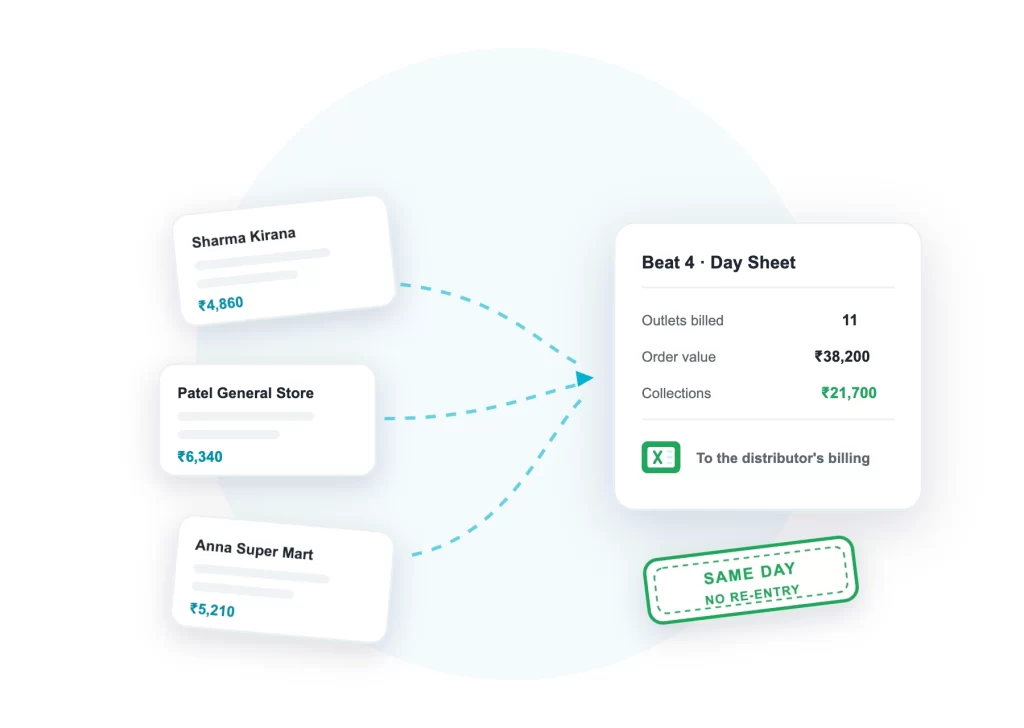 Outlet orders flowing into a beat day sheet with order value and collections for the distributor
